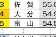 【悲報】コロナ対応ランキング、大阪がワーストWWWWWWWWWWWWWWWWWWWWWW