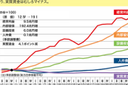 【悲報】日本の経済が成長しない理由、一目瞭然だった