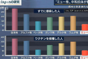 ミュー株に中和抗体「ほぼ効果ない」最新研究で判明