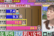 おっさんよりも若い女性の方が口が臭いというデータを出したtwitter民　女性から殺害予告を受けてしまう