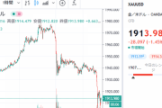 【相場】金価格、崩れ始める　１９１０ドル台に