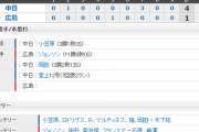 【試合結果】 9/27 中日 4-1 広島　マツダ最終戦はジョンソンから4点奪い快勝！平田先制打、堂上2ラン！小笠原は3勝目！