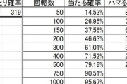 1/319の当たりクジを319回で引く確率って60％ってまじ？