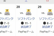 ソフトバンク26-1広島 ← これ33-4を超えたやろ