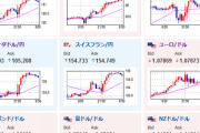 【為替相場】WSJ Nick氏の発言よりドル円は１４０円台　ポン円も１７６円台後半　本日FOMC