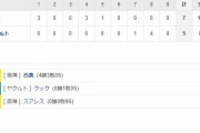 セ･リーグ S5-7T[8/22]　阪神、ヒヤヒヤ勝利も連勝！ヤクルトの猛追かわし　西勇が７回１失点で４勝目！！