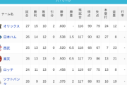 パ・リーグ 順位表 (4/30)