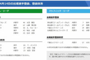 【4/14公示】巨人・松田と岸田とメンデスが登録抹消　巨人・ウォーカーと山瀬、中日・石川昂弥らが一軍登録