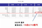 韓国「日本の貿易赤字20兆円で過去最大！」残念ながら日本の経常収支は10兆円超の黒字です