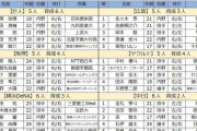 【ドラフト】「上位3人遊撃手指名の巨人は最下位評価」 元ヤクルト編成部長がドラフト採点