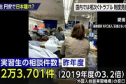 外国人技能実習制度、賃金未払い不当解雇2万3000件以上
