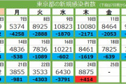 東京都で新たに8875人感染、16人死亡 #速報