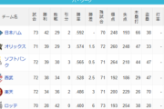パ・リーグ 順位表 (7/1)