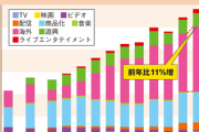 【国際】日本アニメ、年間売上2兆9277億円で過去最高　韓国アニメの売上の38倍