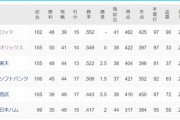 ロッテ、51年ぶりの9月単独首位www