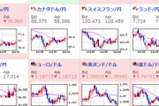 【為替相場】ドル円には特に大きな動きなく１ドル１１０円台前半で推移　日経平均は爆上げ