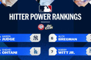 【海外の反応】5月絶好調の大谷翔平が打者パワーランキングでまさかの2位【1位ジャッジ】
