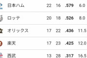 福岡ソフトバンクホークスさん、貯金18で勝率.737w w w w w w w w w w w w w w w w w w