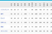 首位ソフトバンクと5位西武まで6ゲーム差w w w w w w w w w w w w w w w