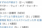 【悲報】アバター、『アニメ映画』に負ける。なお日本以外の世界135の国と地域で1位を獲得した模様ｗｗｗｗｗ