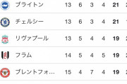 【朗報】プレミアリーグ最新順位…シティが倒れアーセナル独走くるかｗｗｗｗｗ