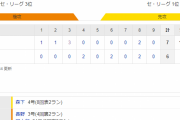 セ･リーグ G 6-7 T [8/8]　阪神、今季３度目５連勝で貯金最多１９！菅野を３回途中ＫＯ！！