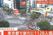 【速報】 東京都で新たに1128人感染　 20代 380人、30代 251人、65歳以上は32人