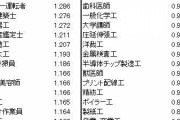 【画像】10年間で年収が減った職業と上がった職業が判明ｗｗｗｗｗｗｗｗｗ