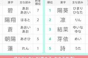 男の子「碧」女の子「陽葵」が1位…たまひよ赤ちゃんの名前 　(ベネッセHD調べ)