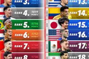 【画像】最新のFIFAランキングが発表！日本強くなったなぁ…