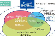 国内のPCゲーマーの人口1452万人突破！市場規模右肩上がりで成長
