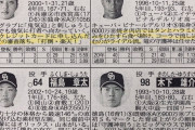 【悲報】プロ野球選手、楽天カードの審査に落ちるwwwwwwwwwwwwwwwwww