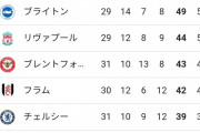 【速報】プレミアリーグ最新順位…ブライトンCLマジあるｗｗｗｗｗｗｗｗｗｗ