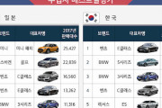 【韓国の反応】「韓国人のドイツ車好きがハンパない」「見栄のためでしょ・・・」