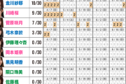 【乃木坂46】今作の選抜のミーグリ2次完売数