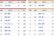 【広島対巨人3回戦】1番セカンド 廣岡大志
