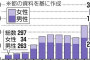 【悲報】東京の女性梅毒患者、10年前の40倍に増加