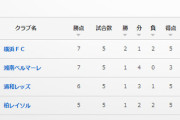 ◆ﾙｳﾞｧﾝ杯◆C組6節結果 浦和2-0横浜FC、湘南1-1柏…1位浦和と2位湘南がPO進出！