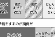 農水省「若者の食生活調べたら主食・主菜・副菜を組み合わせた食事ほとんど食べてなかった。手間なんだって･･･」