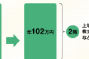 「老後2000万円問題が心配なの？」つみたてNISAとiDeCoなら40歳からでも余裕でクリア可能