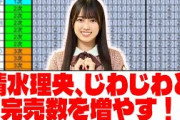 【日向坂46】清水理央、じわじわと完売数を増やす！【ネットの反応】