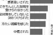 【読売新聞】東京都内在住の外国人3割、コロナで差別を経験…「冷たい視線を感じた」「日本人に避けられた」