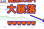 【速報】韓国KOSPIが連日大暴落 2,600割れへｗ