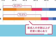 「若者の恋愛離れ」はウソ!?　「恋愛に関心がある」新成人は男性52・9％、女性70・6％