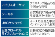 製造業、国内回帰相次ぐ　円安で輸出強化の動きも