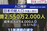 日本の人口、前年からマイナス644000人(過去最高値)