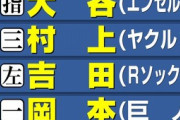 【WBC中国戦】日刊スポーツの侍ジャパン予想スタメンｷﾀ━━━━(ﾟ∀ﾟ)━━━━!!