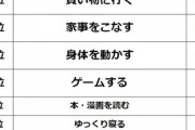 独身男女に聞いた休日の過ごし方　2位「買い物に行く」、1位は？