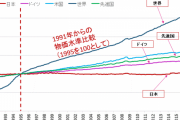【物価】東大教授「日本人は値上げを嫌いすぎる。この20年上がっていないのは異常と思ってほしい。」