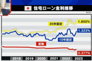 住宅ローン激動時代到来で“持ち家vs賃貸”論争に変化　経済評論家は「今こそ動き出さなければ大変なことに」